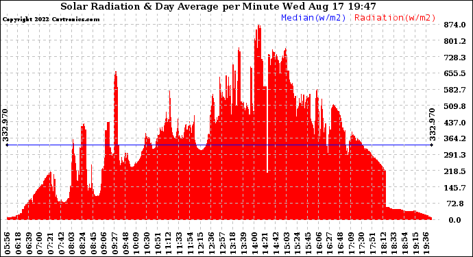 Solar PV/Inverter Performance Solar Radiation & Day Average per Minute