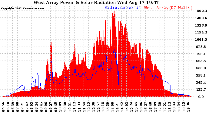 Solar PV/Inverter Performance West Array Power Output & Solar Radiation