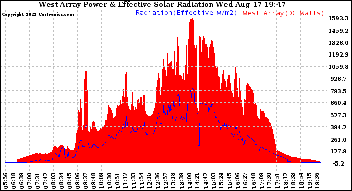 Solar PV/Inverter Performance West Array Power Output & Effective Solar Radiation