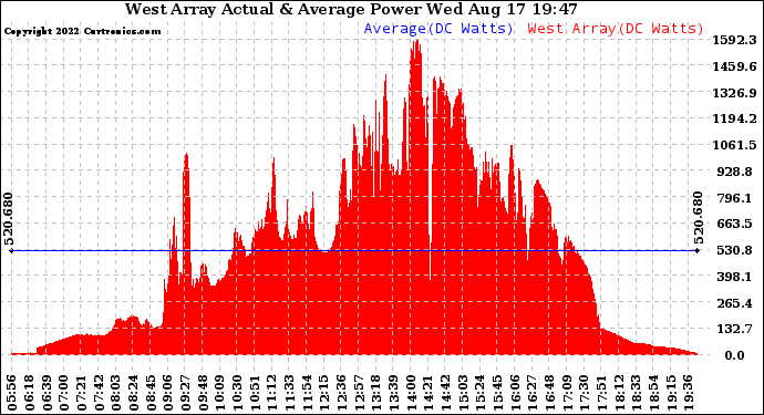 Solar PV/Inverter Performance West Array Actual & Average Power Output