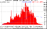 Solar PV/Inverter Performance West Array Actual & Running Average Power Output