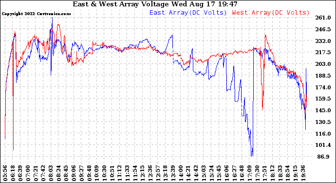 Solar PV/Inverter Performance Photovoltaic Panel Voltage Output