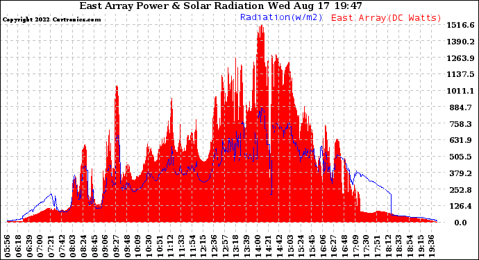 Solar PV/Inverter Performance East Array Power Output & Solar Radiation