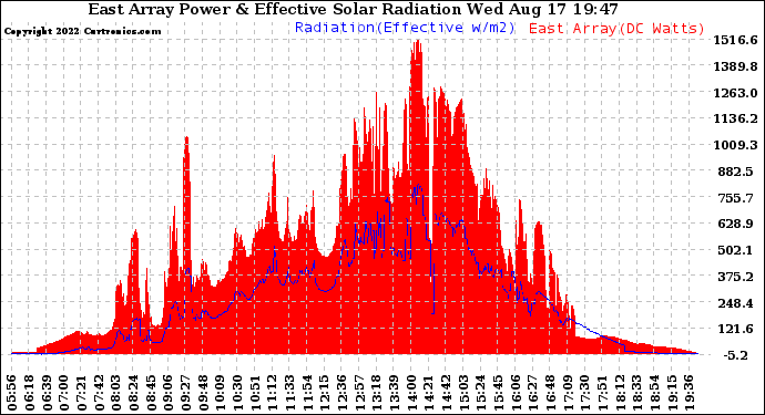 Solar PV/Inverter Performance East Array Power Output & Effective Solar Radiation