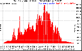 Solar PV/Inverter Performance East Array Actual & Average Power Output