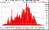 Solar PV/Inverter Performance East Array Actual & Running Average Power Output