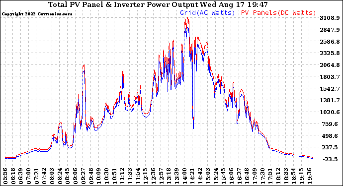 Solar PV/Inverter Performance PV Panel Power Output & Inverter Power Output