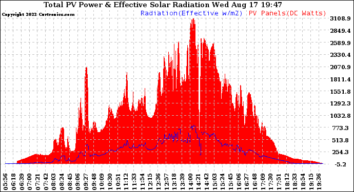 Solar PV/Inverter Performance Total PV Panel Power Output & Effective Solar Radiation