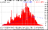 Solar PV/Inverter Performance Total PV Panel & Running Average Power Output