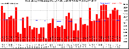 Milwaukee Solar Powered Home WeeklyProduction52ValueRunningAvg