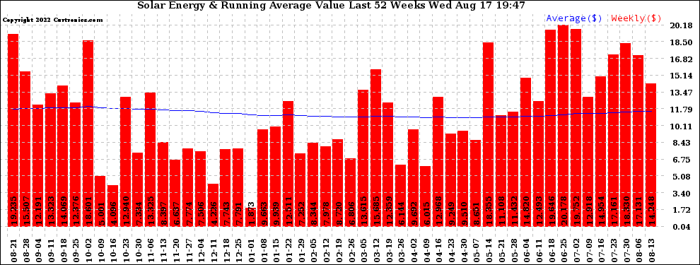 Solar PV/Inverter Performance Weekly Solar Energy Production Value Running Average Last 52 Weeks