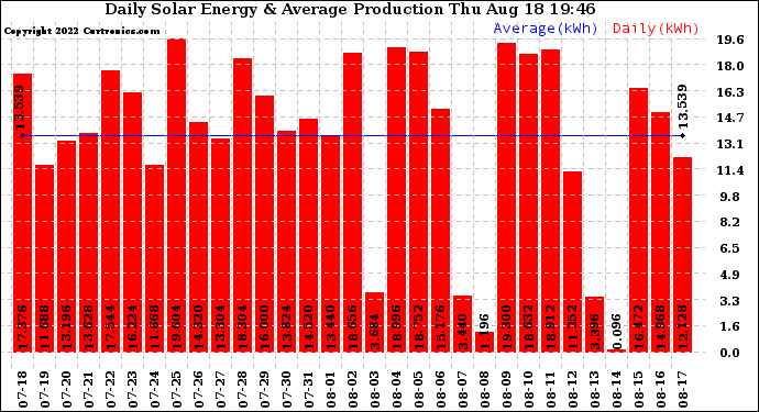 Solar PV/Inverter Performance Daily Solar Energy Production