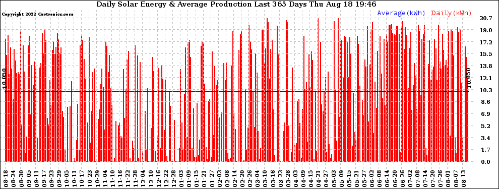 Solar PV/Inverter Performance Daily Solar Energy Production Last 365 Days