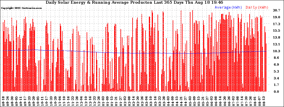 Solar PV/Inverter Performance Daily Solar Energy Production Running Average Last 365 Days