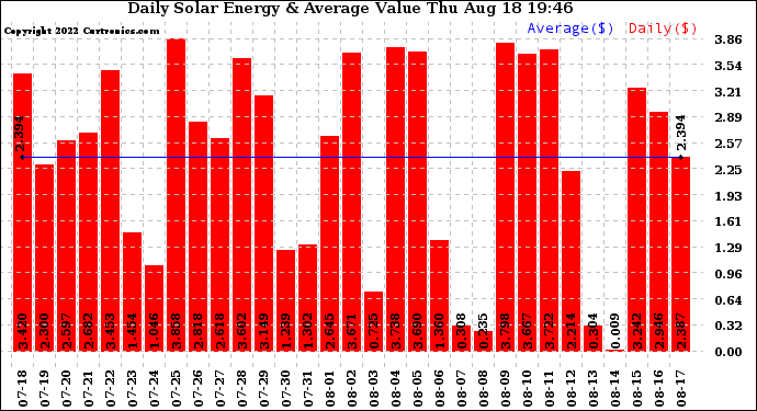 Solar PV/Inverter Performance Daily Solar Energy Production Value