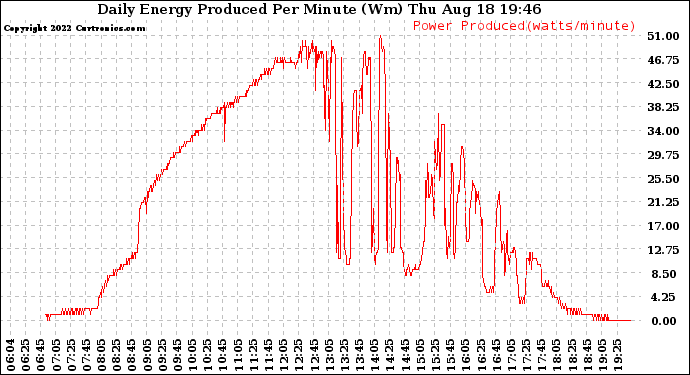 Solar PV/Inverter Performance Daily Energy Production Per Minute