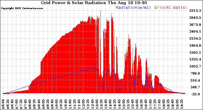 Solar PV/Inverter Performance Grid Power & Solar Radiation