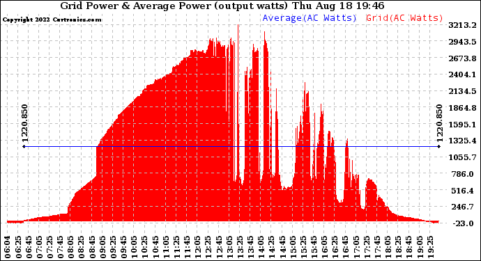 Solar PV/Inverter Performance Inverter Power Output