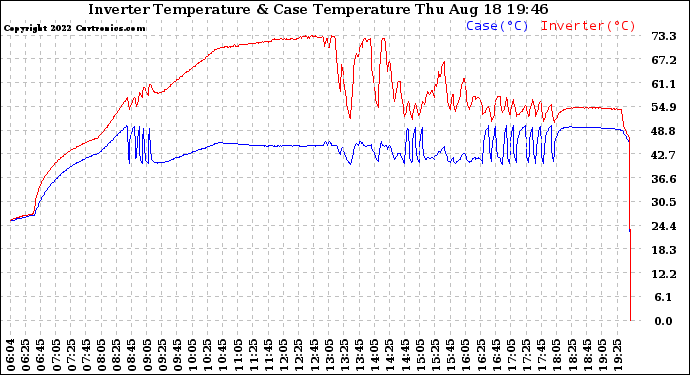 Solar PV/Inverter Performance Inverter Operating Temperature