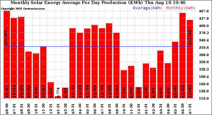 Solar PV/Inverter Performance Monthly Solar Energy Production Average Per Day (KWh)