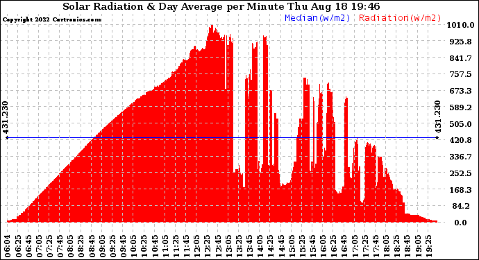 Solar PV/Inverter Performance Solar Radiation & Day Average per Minute