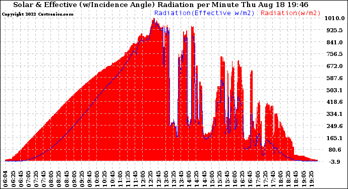 Solar PV/Inverter Performance Solar Radiation & Effective Solar Radiation per Minute