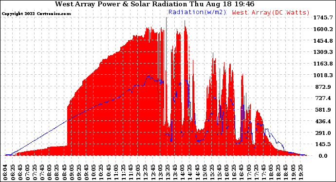 Solar PV/Inverter Performance West Array Power Output & Solar Radiation