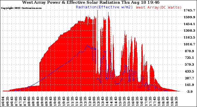 Solar PV/Inverter Performance West Array Power Output & Effective Solar Radiation