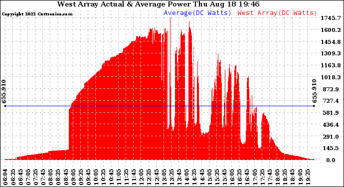 Solar PV/Inverter Performance West Array Actual & Average Power Output