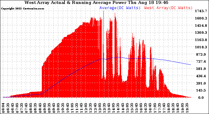 Solar PV/Inverter Performance West Array Actual & Running Average Power Output