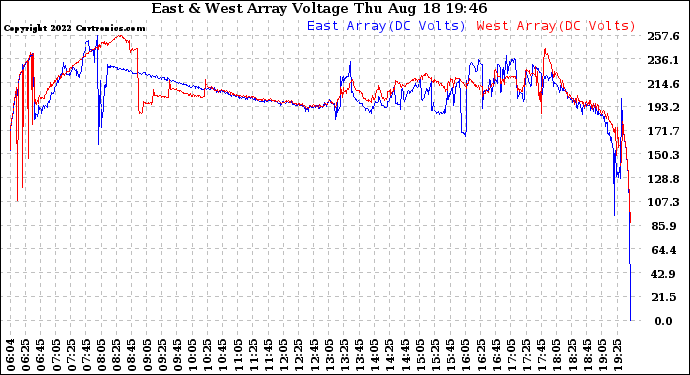 Solar PV/Inverter Performance Photovoltaic Panel Voltage Output