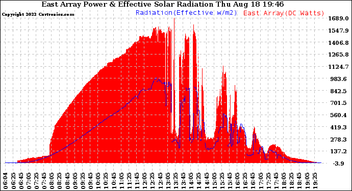 Solar PV/Inverter Performance East Array Power Output & Effective Solar Radiation