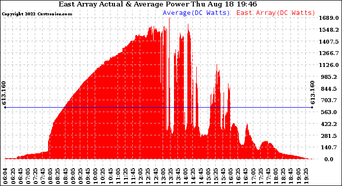 Solar PV/Inverter Performance East Array Actual & Average Power Output