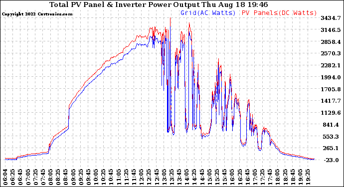 Solar PV/Inverter Performance PV Panel Power Output & Inverter Power Output