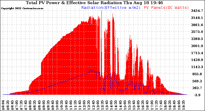 Solar PV/Inverter Performance Total PV Panel Power Output & Effective Solar Radiation