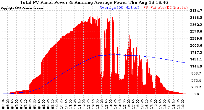 Solar PV/Inverter Performance Total PV Panel & Running Average Power Output