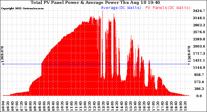 Solar PV/Inverter Performance Total PV Panel Power Output