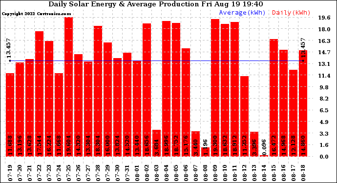 Solar PV/Inverter Performance Daily Solar Energy Production