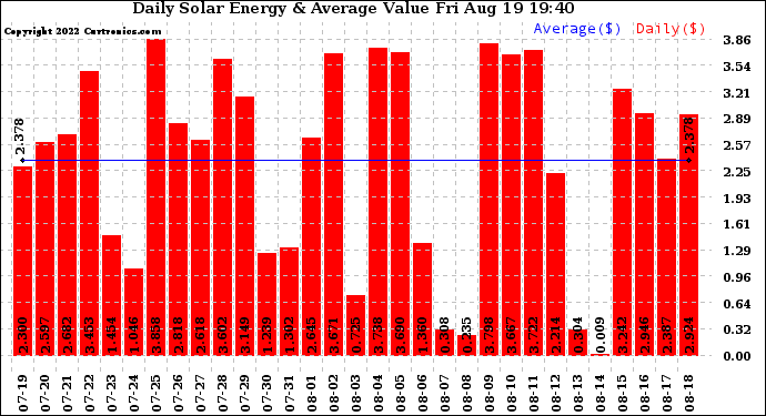 Solar PV/Inverter Performance Daily Solar Energy Production Value