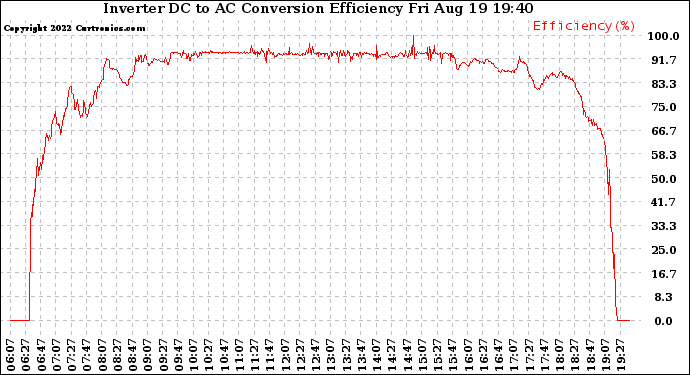 Solar PV/Inverter Performance Inverter DC to AC Conversion Efficiency