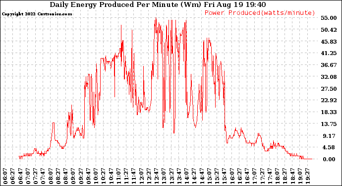 Solar PV/Inverter Performance Daily Energy Production Per Minute