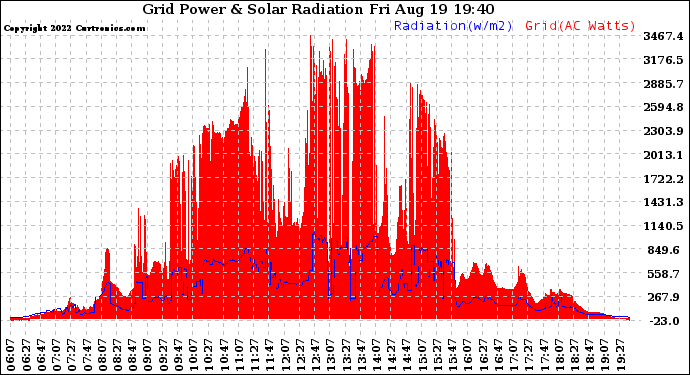 Solar PV/Inverter Performance Grid Power & Solar Radiation