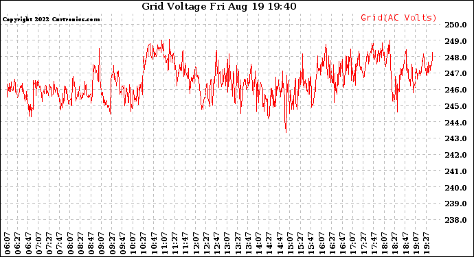 Solar PV/Inverter Performance Grid Voltage