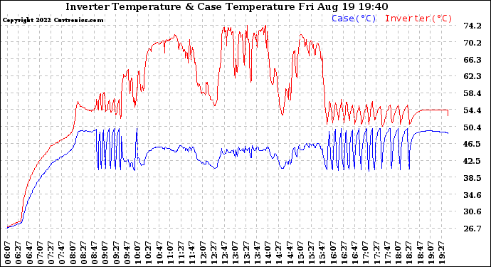 Solar PV/Inverter Performance Inverter Operating Temperature