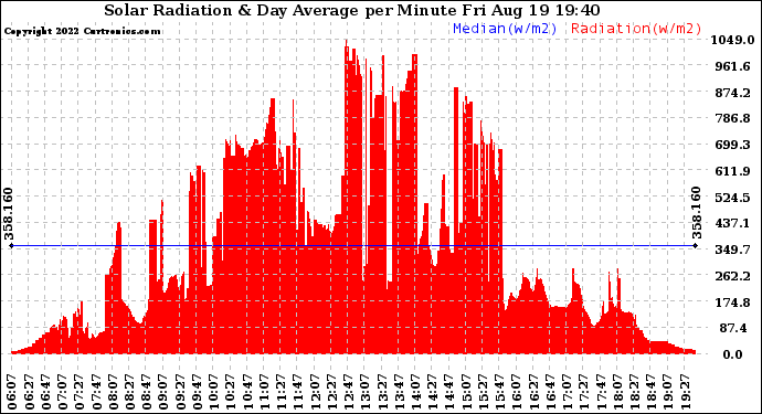 Solar PV/Inverter Performance Solar Radiation & Day Average per Minute