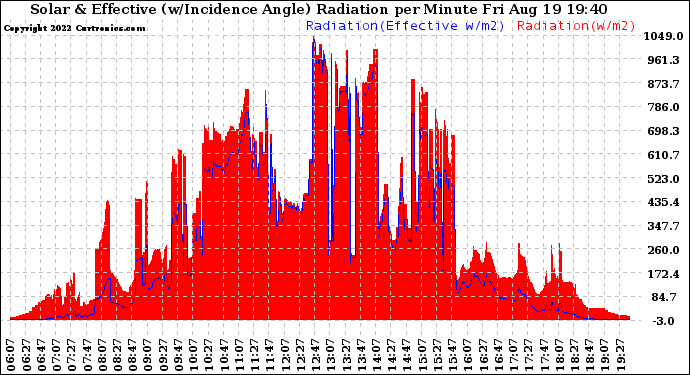 Solar PV/Inverter Performance Solar Radiation & Effective Solar Radiation per Minute