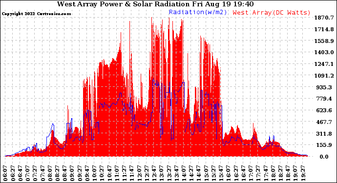 Solar PV/Inverter Performance West Array Power Output & Solar Radiation