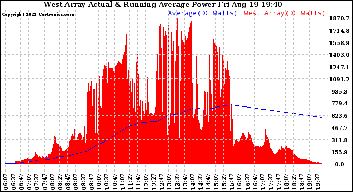 Solar PV/Inverter Performance West Array Actual & Running Average Power Output