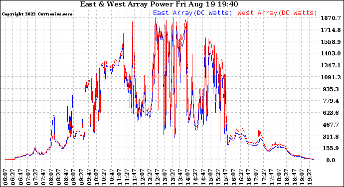 Solar PV/Inverter Performance Photovoltaic Panel Power Output