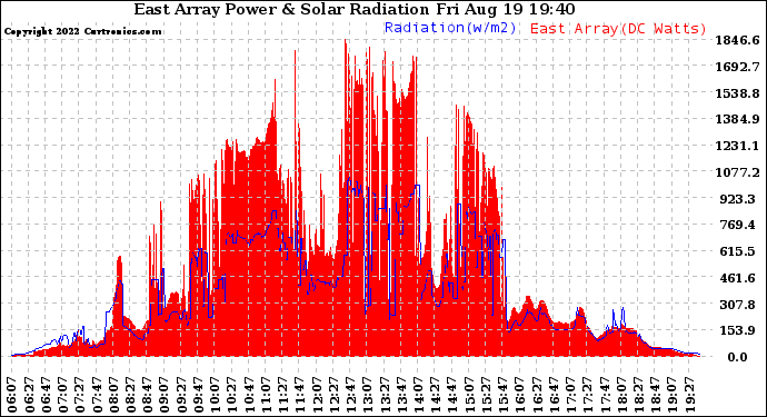 Solar PV/Inverter Performance East Array Power Output & Solar Radiation